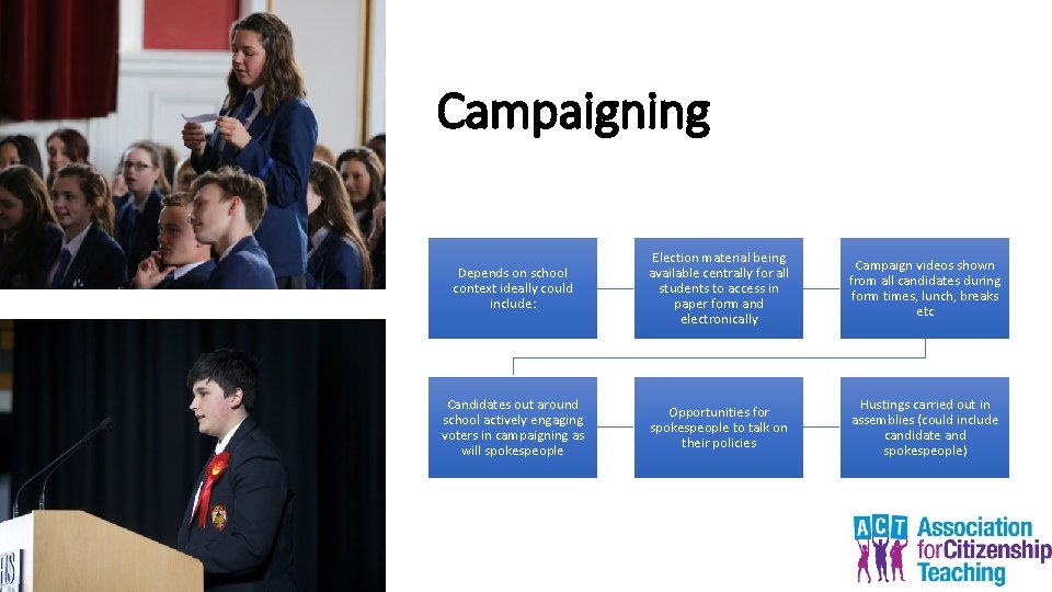 Campaigning Depends on school context ideally could include: Election material being available centrally for