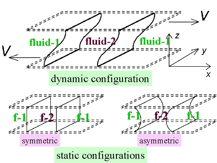 fluid-1 fluid-2 fluid-1 dynamic configuration f-1 f-2 f-1 symmetric f-1 f-2 asymmetric static configurations