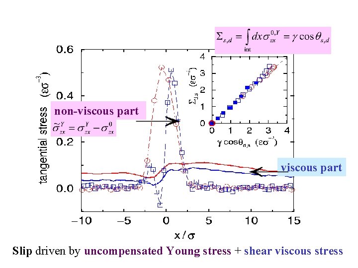 non-viscous part Slip driven by uncompensated Young stress + shear viscous stress 