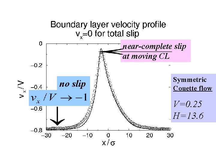 near-complete slip at moving CL no slip Symmetric Couette flow V=0. 25 H=13. 6