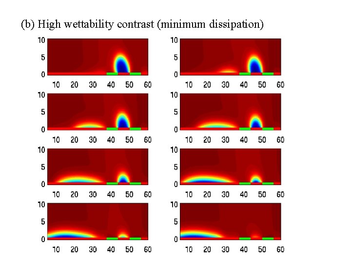 (b) High wettability contrast (minimum dissipation) 