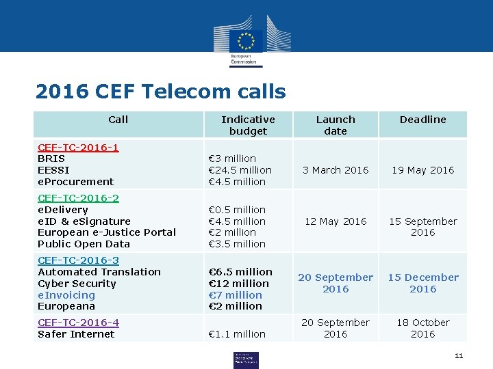 2016 CEF Telecom calls Call Indicative budget CEF-TC-2016 -1 BRIS EESSI e. Procurement €
