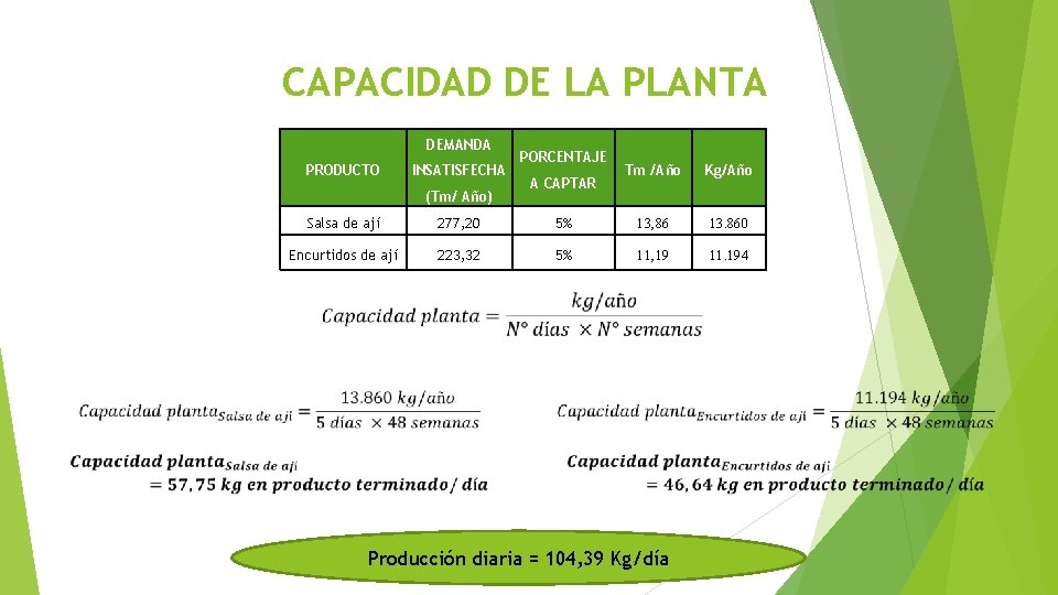 CAPACIDAD DE LA PLANTA DEMANDA PRODUCTO INSATISFECHA PORCENTAJE A CAPTAR (Tm/ Año) Tm /Año