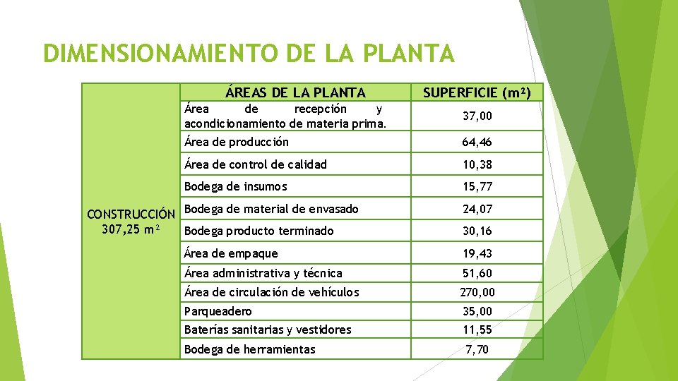 DIMENSIONAMIENTO DE LA PLANTA ÁREAS DE LA PLANTA SUPERFICIE (m²) Área de recepción y
