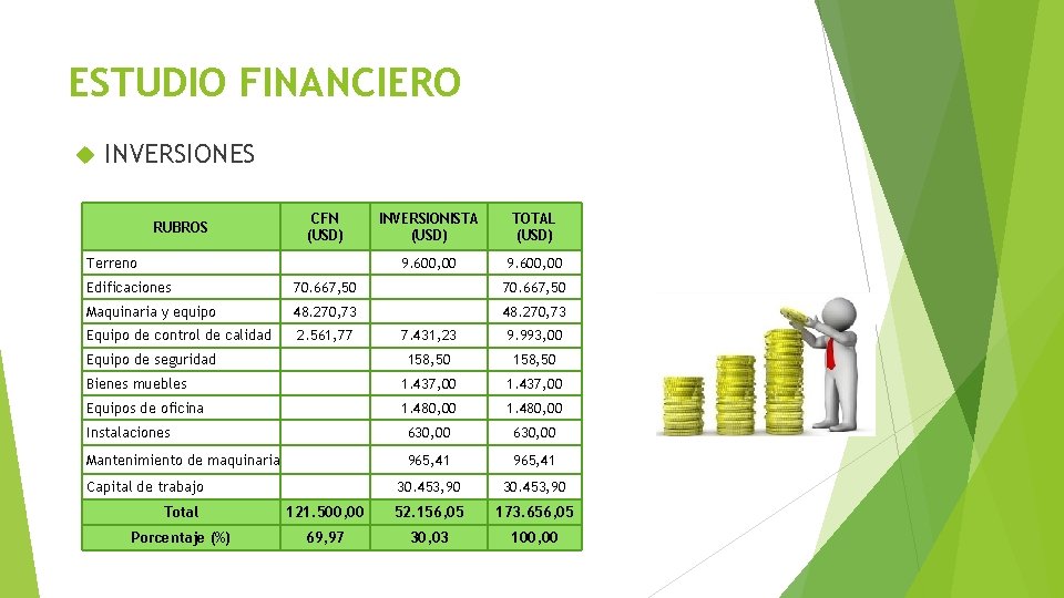 ESTUDIO FINANCIERO INVERSIONES RUBROS CFN (USD) Terreno INVERSIONISTA (USD) TOTAL (USD) 9. 600, 00