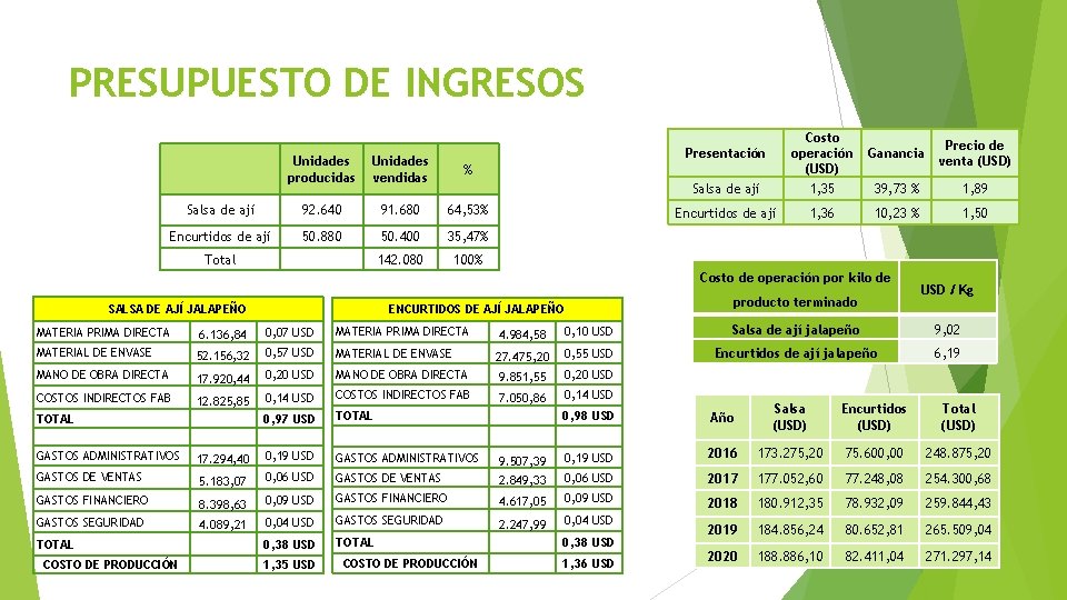 PRESUPUESTO DE INGRESOS Encurtidos de ají 1, 36 Presentación Unidades producidas Unidades vendidas %