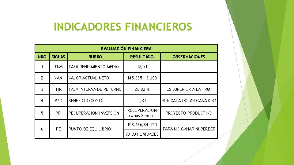 INDICADORES FINANCIEROS EVALUACIÓN FINANCIERA NRO SIGLAS RUBRO 1 TRM TASA RENDIMIENTO MEDIO 2 VAN