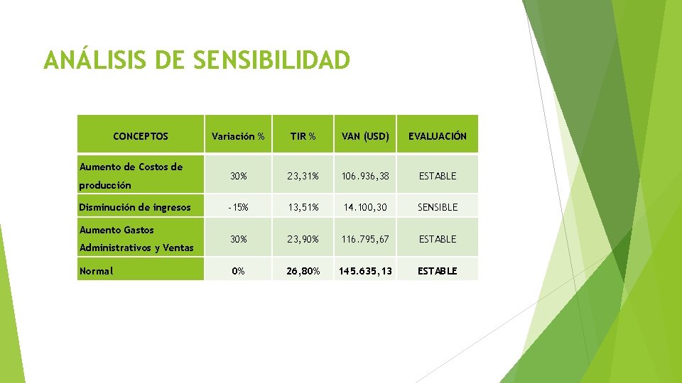 ANÁLISIS DE SENSIBILIDAD CONCEPTOS Aumento de Costos de producción Disminución de ingresos Aumento Gastos