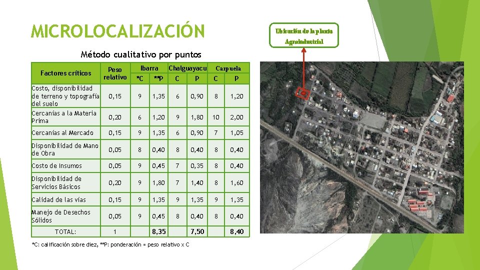 MICROLOCALIZACIÓN Ubicación de la planta Agroindustrial Método cualitativo por puntos Ibarra Chalguayacu Carpuela Peso