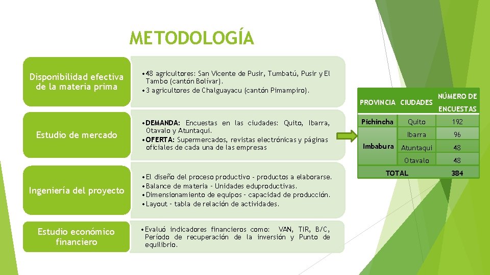 METODOLOGÍA Disponibilidad efectiva de la materia prima • 48 agricultores: San Vicente de Pusir,