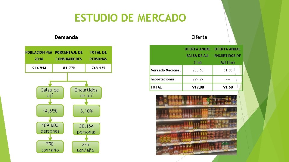 ESTUDIO DE MERCADO Demanda Oferta POBLACIÓN PEA PORCENTAJE DE OFERTA ANUAL SALSA DE AJI