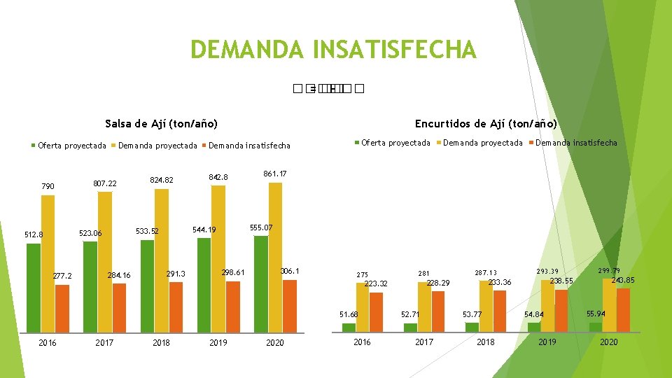 DEMANDA INSATISFECHA ���� = �� − �� Salsa de Ají (ton/año) Oferta proyectada 790