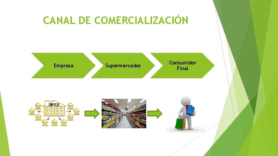 CANAL DE COMERCIALIZACIÓN Empresa Supermercados Consumidor Final 