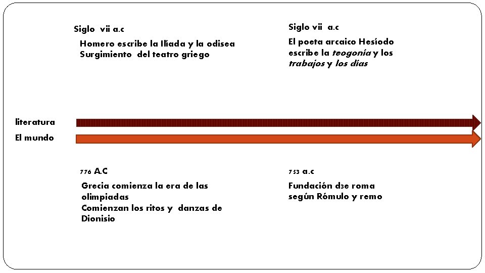 Siglo vii a. c Homero escribe la Ilíada y la odisea Surgimiento del teatro