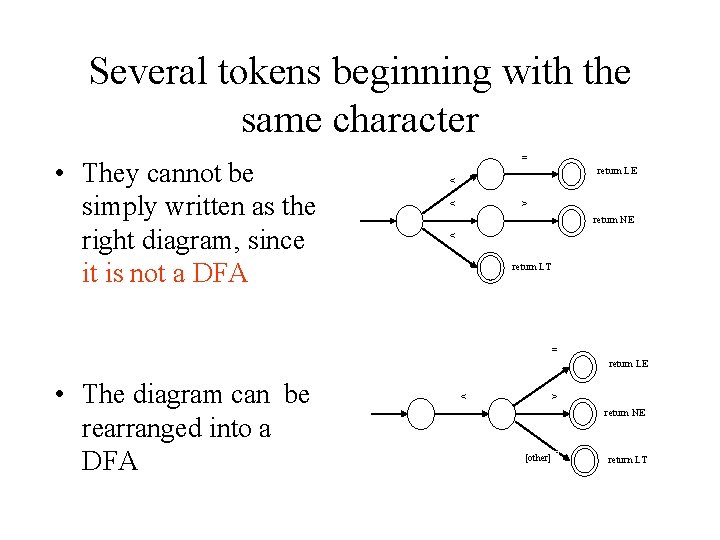 Several tokens beginning with the same character • They cannot be simply written as