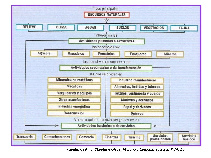 Fuente: Castillo, Claudio y Otros, Historia y Ciencias Sociales 1° Medio 