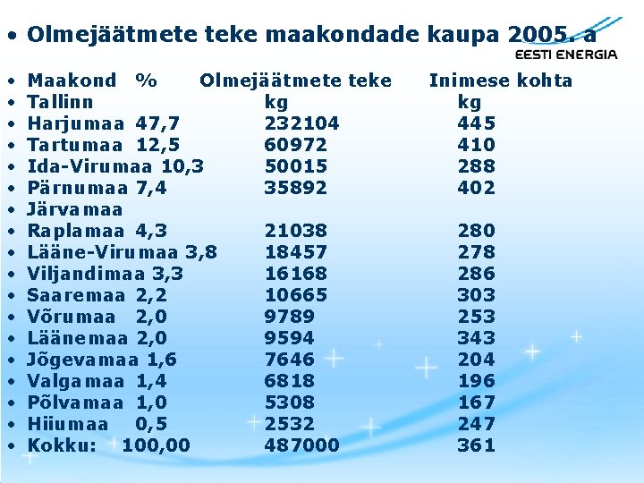  • Olmejäätmete teke maakondade kaupa 2005. a • • • • • Maakond