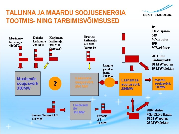 TALLINNA JA MAARDU SOOJUSENERGIA TOOTMIS- NING TARBIMISVÕIMSUSED Mustamäe katlamaja 416 MW Kadaka katlamaja 295