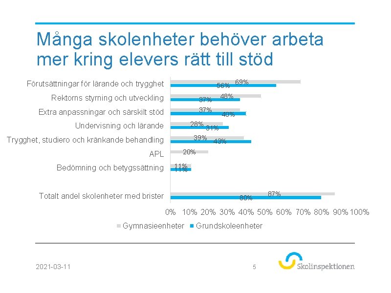 Många skolenheter behöver arbeta mer kring elevers rätt till stöd Förutsättningar för lärande och