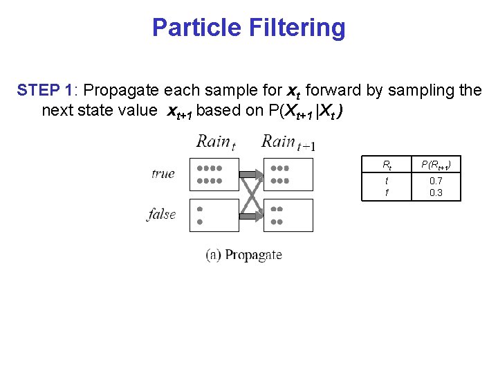 Particle Filtering STEP 1: Propagate each sample for xt forward by sampling the next