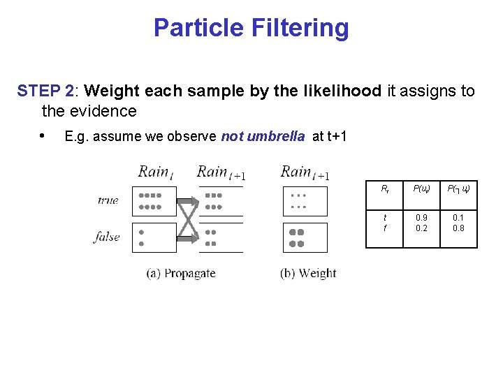 Particle Filtering STEP 2: Weight each sample by the likelihood it assigns to the