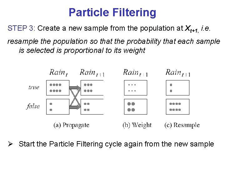 Particle Filtering STEP 3: Create a new sample from the population at Xt+1, i.