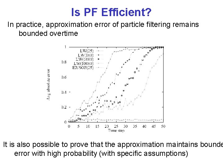 Is PF Efficient? In practice, approximation error of particle filtering remains bounded overtime It