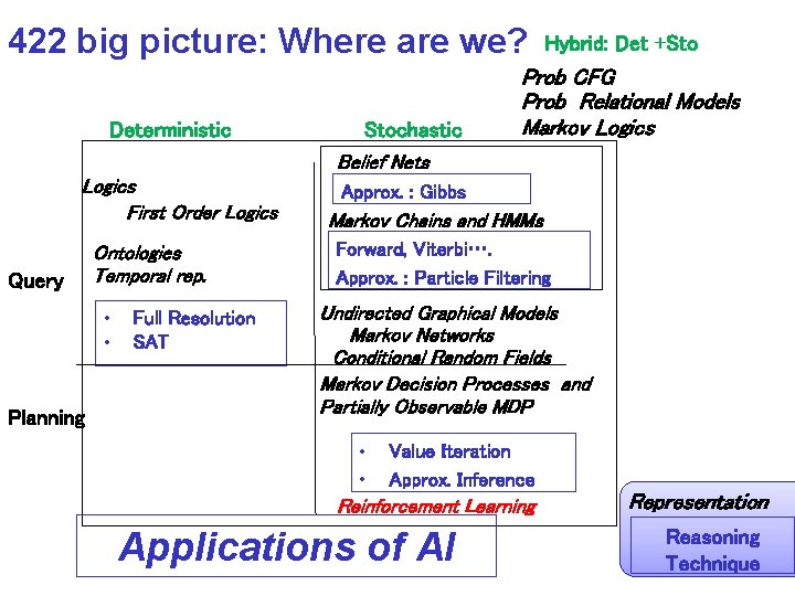 422 big picture: Where are we? Deterministic Logics First Order Logics Query Ontologies Temporal