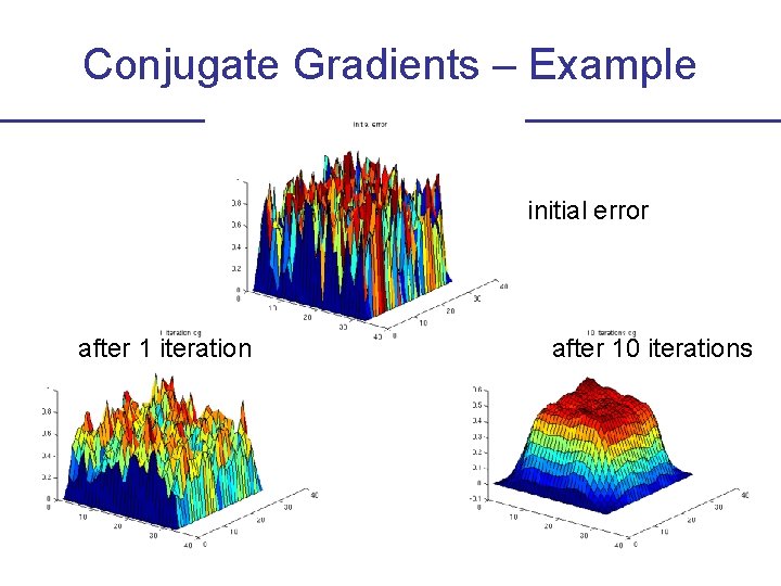 Conjugate Gradients – Example initial error after 1 iteration after 10 iterations 