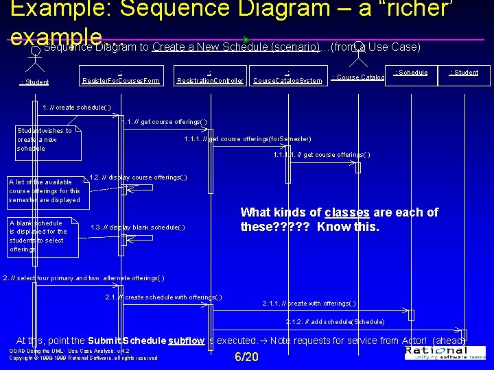 Example: Sequence Diagram – a “richer’ example… Sequence Diagram to Create a New Schedule