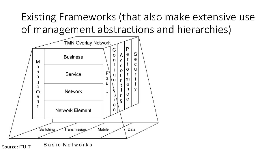 Existing Frameworks (that also make extensive use of management abstractions and hierarchies) Source: ITU-T