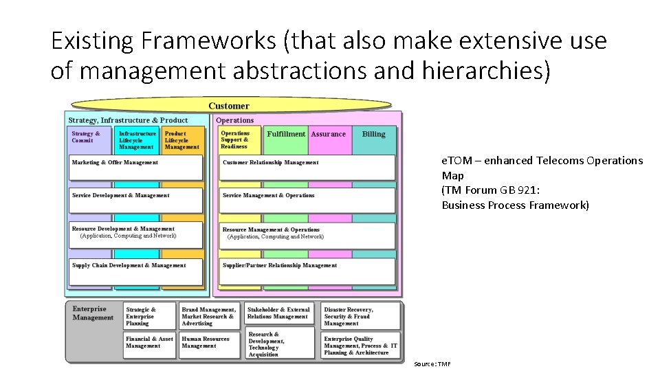 Existing Frameworks (that also make extensive use of management abstractions and hierarchies) e. TOM