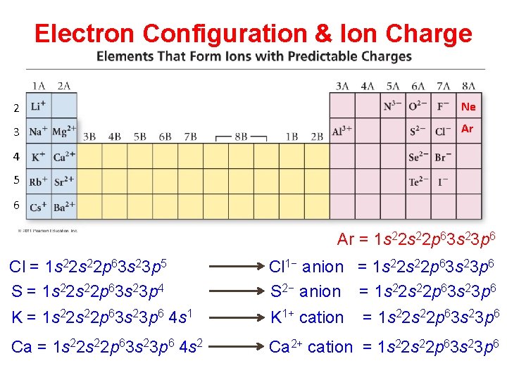 Electron Configuration & Ion Charge 2 Ne 3 Ar 4 5 6 Ar =