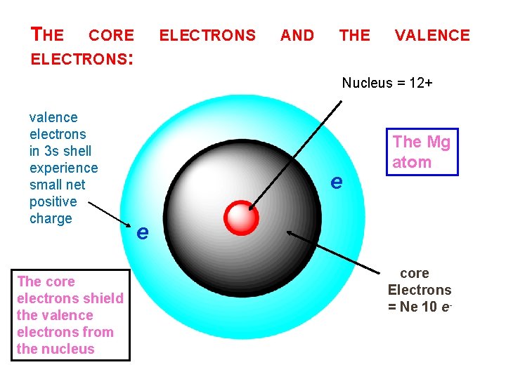 THE CORE ELECTRONS AND THE VALENCE ELECTRONS: Nucleus = 12+ valence electrons in 3