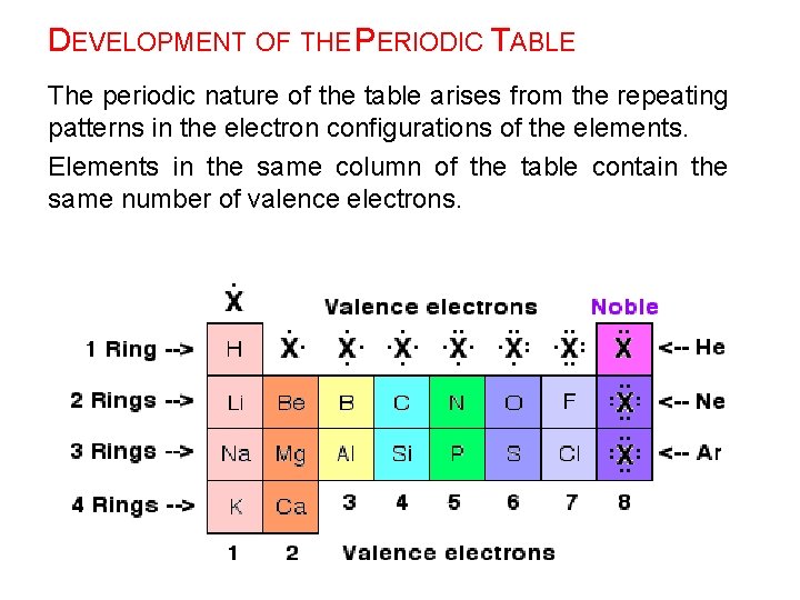DEVELOPMENT OF THE PERIODIC TABLE The periodic nature of the table arises from the