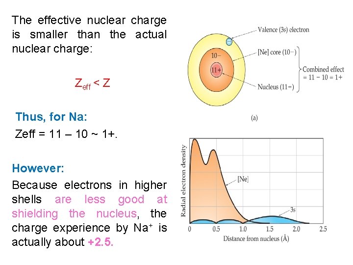 The effective nuclear charge is smaller than the actual nuclear charge: Zeff < Z