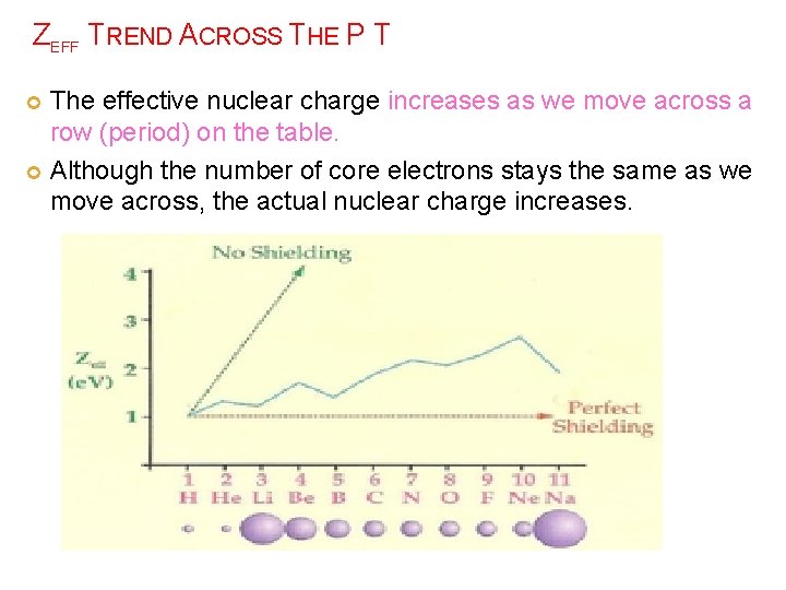 ZEFF TREND ACROSS THE P T The effective nuclear charge increases as we move