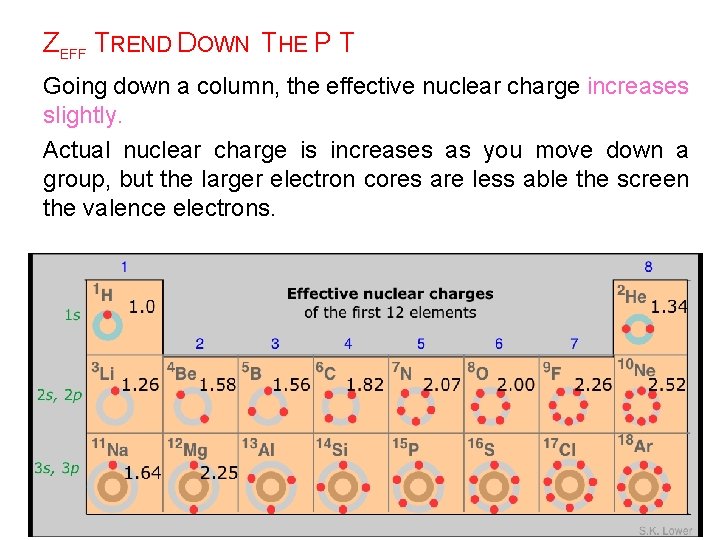 ZEFF TREND DOWN THE P T Going down a column, the effective nuclear charge