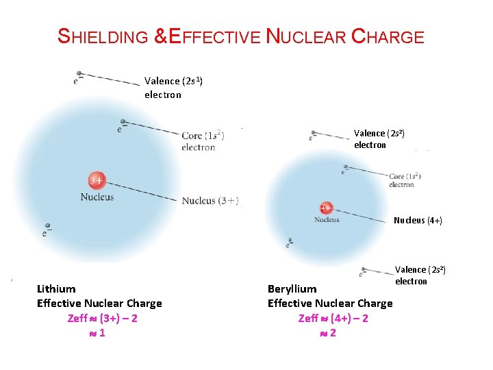 SHIELDING & EFFECTIVE NUCLEAR CHARGE Valence (2 s 1) electron Valence (2 s 2)