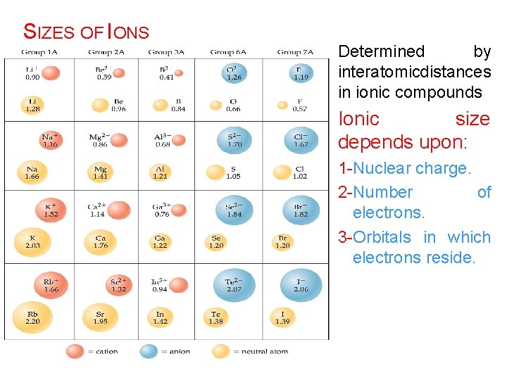 SIZES OF IONS Determined by interatomic distances in ionic compounds Ionic size depends upon: