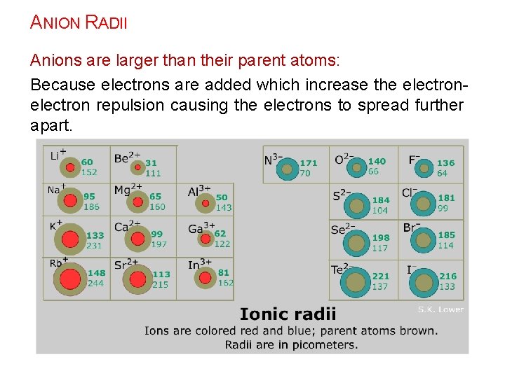 ANION RADII Anions are larger than their parent atoms: Because electrons are added which