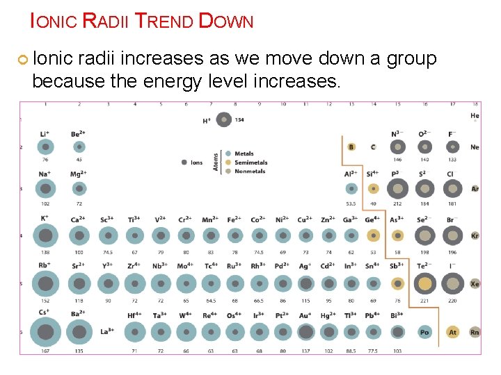 IONIC RADII TREND DOWN Ionic radii increases as we move down a group because
