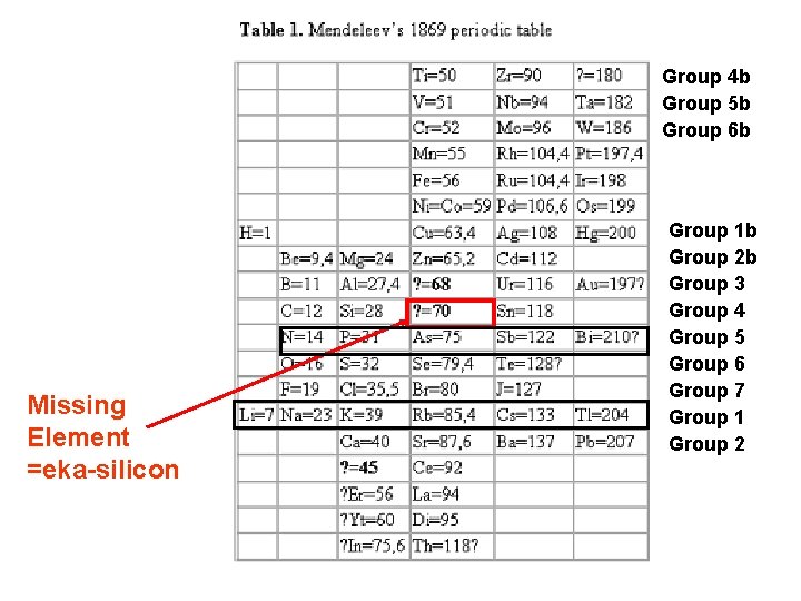 Group 4 b Group 5 b Group 6 b Missing Element =eka-silicon Group 1