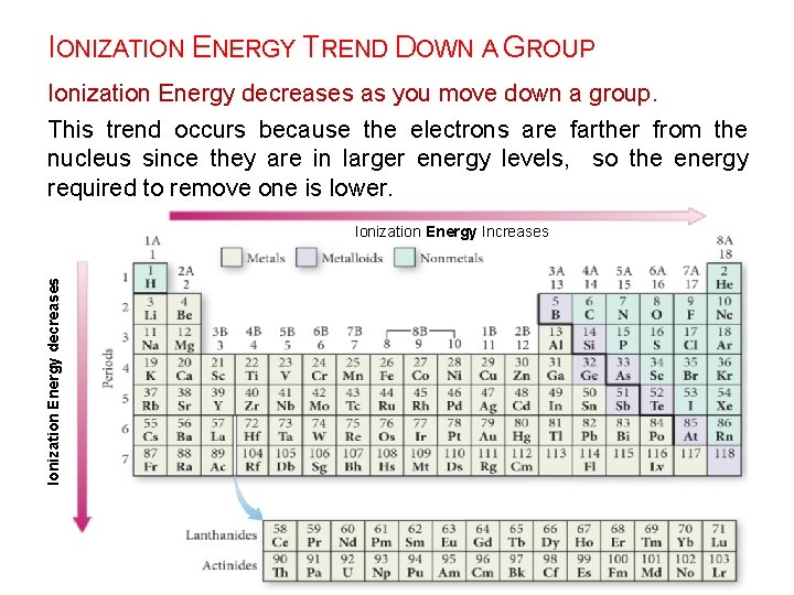 IONIZATION ENERGY TREND DOWN A GROUP Ionization Energy decreases as you move down a