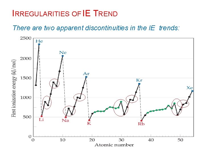 IRREGULARITIES OF IE TREND There are two apparent discontinuities in the IE trends: 