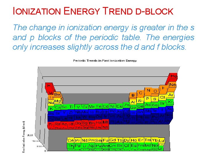 IONIZATION ENERGY TREND D-BLOCK The change in ionization energy is greater in the s