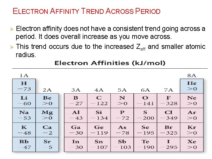 ELECTRON AFFINITY TREND ACROSS PERIOD Ø Ø Electron affinity does not have a consistent