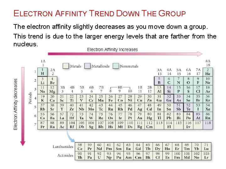 ELECTRON AFFINITY TREND DOWN THE GROUP The electron affinity slightly decreases as you move