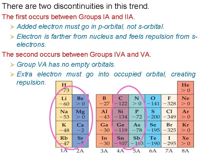 There are two discontinuities in this trend. The first occurs between Groups IA and