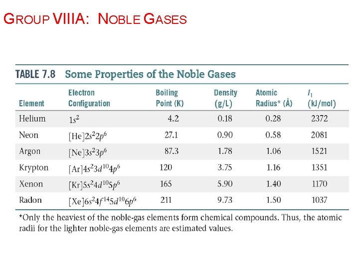 GROUP VIIIA: NOBLE GASES 